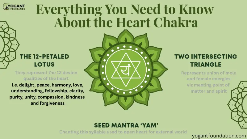 About the Heart Chakra